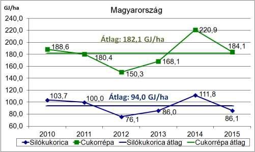 3.ábra A biogáz termeléssel elérhető energia hozamok Magyarországon (2010-2015) 5.