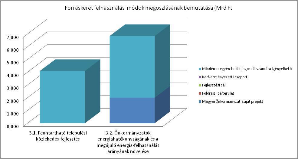 3. Alacsony széndioxid kibocsátású gazdaságra való áttérés kiemelten a városi területeken Intézkedés kódszáma 3.1. 3.2.