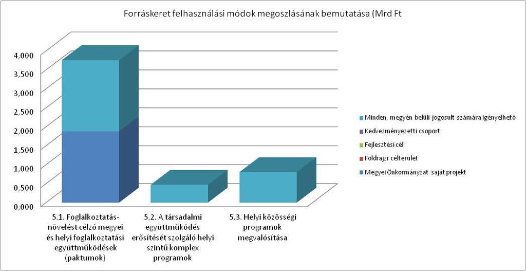 5. Megyei és helyi emberi erőforrás fejlesztések, foglalkoztatás-ösztönzés és társadalmi együttműködés Intézkedés kódszáma 5.1. 5.2. 5.3.