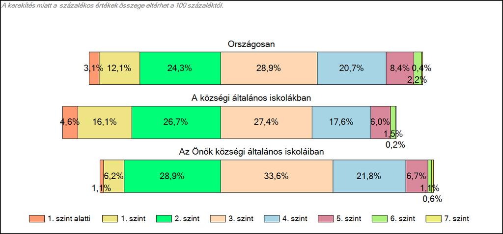 1c Képességeloszlás Az országos eloszlás, valamint a tanulók eredményei a községi általános iskolákban és az Önök