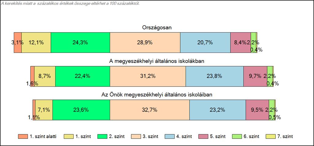 1c Képességeloszlás Az országos eloszlás, valamint a tanulók eredményei a megyeszékhelyi általános iskolákban és az Önök