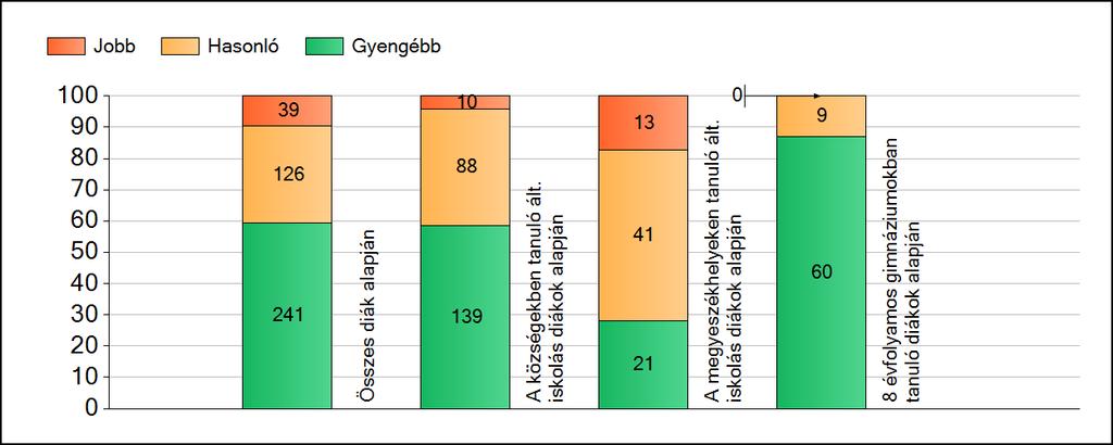 1a Átlageredmények A fenntartók átlageredményeinek összehasonlítása Szövegértés Az Önökhöz képest szignifikánsan jobban, hasonlóan, illetve gyengébben teljesítő fenntartók száma és aránya (%)