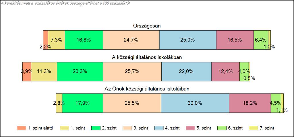 Önök községi általános iskoláiban Szövegértés A tanulók