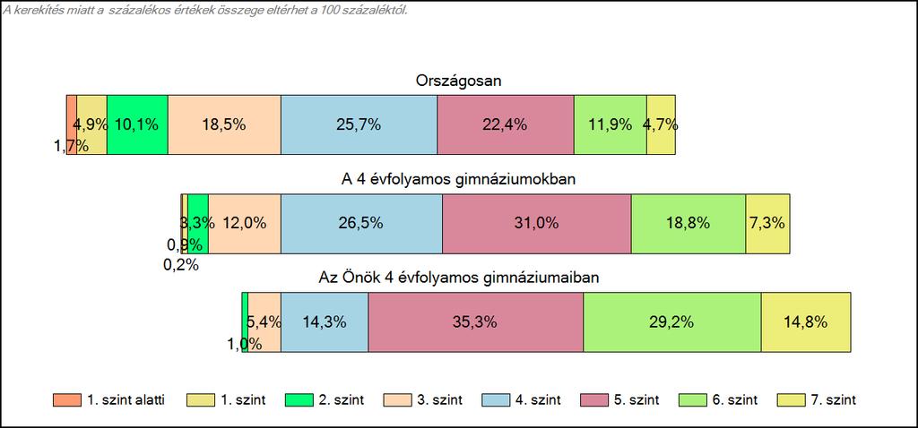 1c Képességeloszlás Az országos eloszlás, valamint a tanulók eredményei 4 évfolyamos gimnáziumokban és az Önök 4