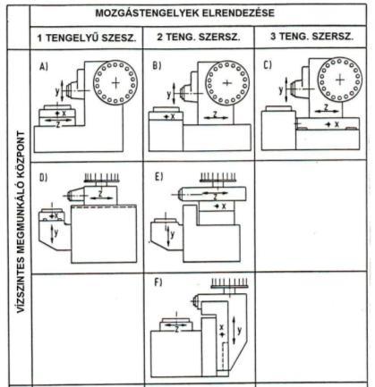 MEGMUNKÁLÓ KÖZPONT - EGY ELOGÁS ALATT KÜLÖNBÖZŐ MEGMUNKÁLÁSOKAT (ÚRÁS,, DÖRZSÖLÉS, MENETÚRÁS STB.) TUD VÉGREHAJTANI.