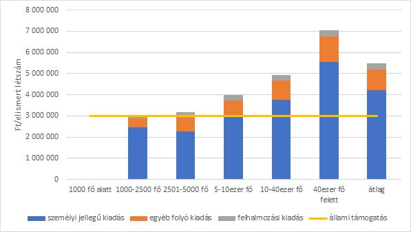 8. ábra: A Család- és gyermekjóléti központ egy főre vetített kiadásai településméret szerint (/elismert létszám) A család- és gyermekjóléti szolgálatokhoz hasonlóan a járási székhelyekre delegált