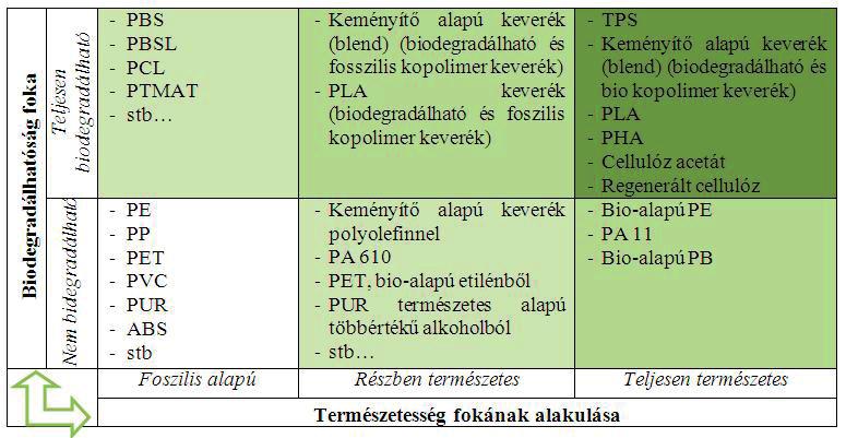 szerkezeti anyagok kifejlesztésén, amelyek által a csomagolóeszközök környezetterhelésének minimalizálhatósága valósítható meg.