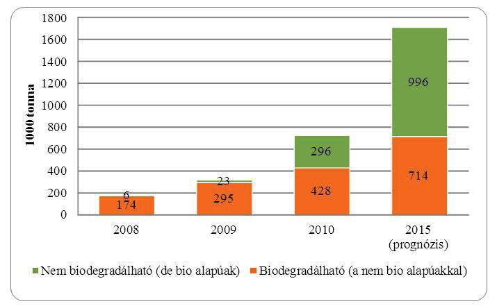 tei például az élelmiszerek csomagolására alkalmas eszközök és anyagok területén (Siracusa 2008), az ipari csomagolásoknál párnázó anyagként történő alkalmazás (Mojzes & Böröcz 2011), hűtést igénylő