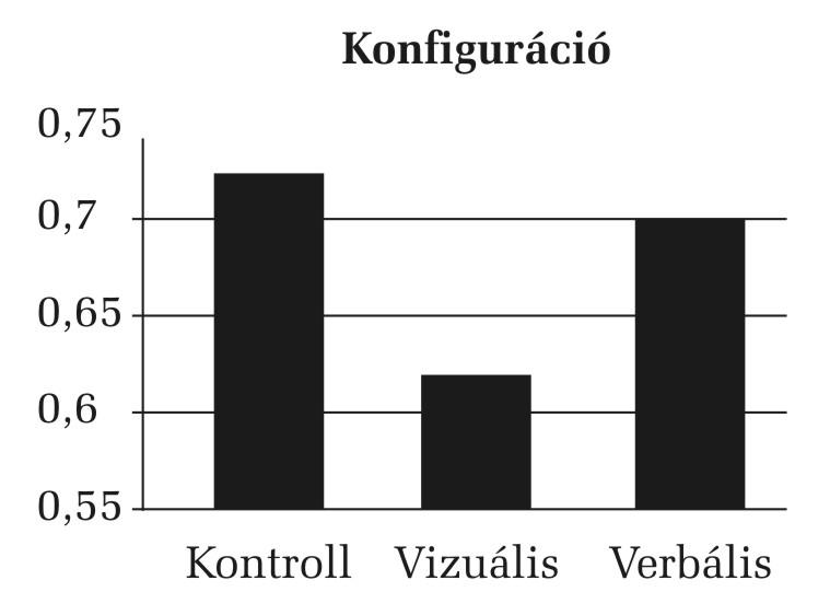 ábra mutatja, feldolgozás közben mind a verbális, mind a vizuális munkaemlékezeti terjedelemnek óriási hatása van.