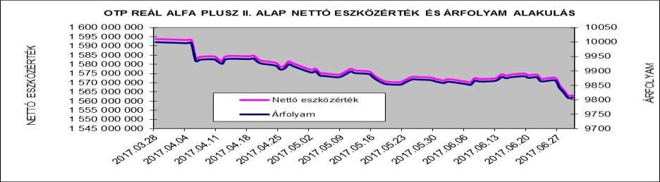 II. Vagyonkimutatás adatok ezer forintban 217.6.3 Átruházható értékpapírok 1.537.212 Banki egyenlegek 13.35 Egyéb eszközök 19.763 Összes eszköz 1.57.28 Kötelezettségek 7.251 Nettó eszközérték 1.563.