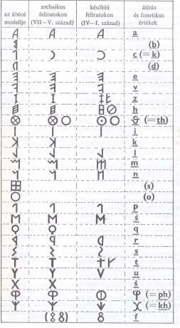 Lacza Tihamér Az etruszk írás is néhány fejlõdési stádiumon ment át. A legrégibb írásos emlék egy, a Kr. e. VIII.