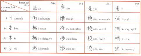 V. A kínai írás és unokatestvérei Kínai karakterek fonetikai és szemantikai összetevõi is léteznek, akárcsak a mi írásunkban (pl. kurzív, antikva, groteszk stb.).