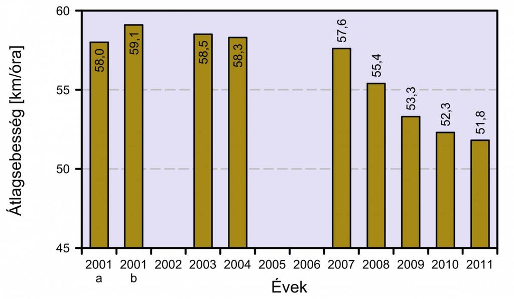 ábrákon jól látszik, hogy e mérési keresztmetszetben mindkét irányban nőtt a személygépjárművek szabad sebessége 2001-ben