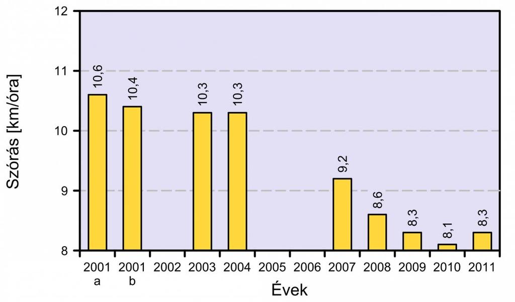 5 / 22 2013.07.19. 11:52 általános sebességkorlátozást. A 6 7. táblázatok mutatják, hogy a 2001-ben tapasztalt növekedés 95%-os megbízhatósági szinten szignifikáns változás.