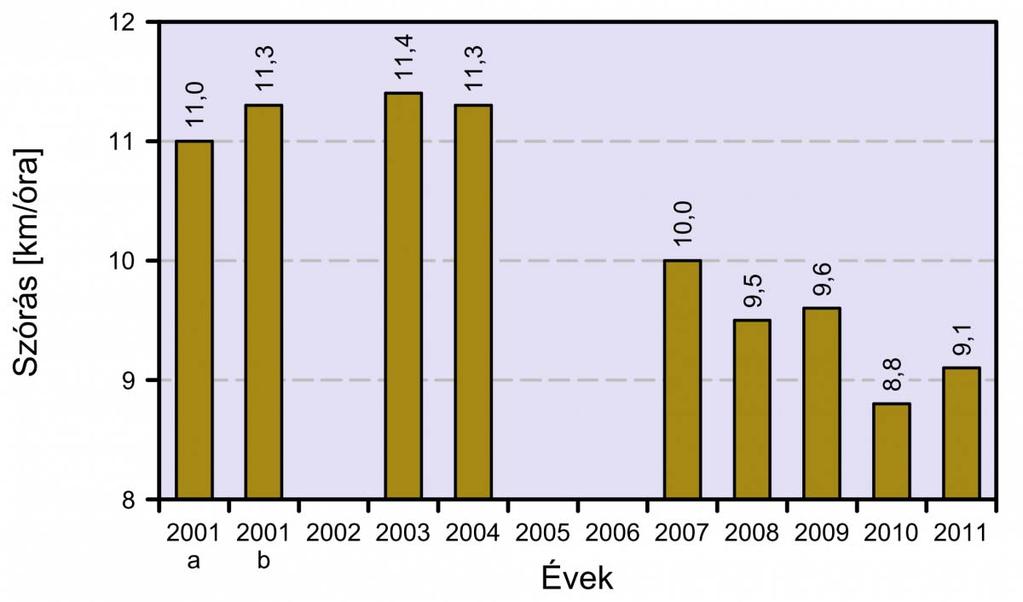 6 / 22 2013.07.19. 11:52 6. ábra Az egyes évekre jellemző szórások a 2.