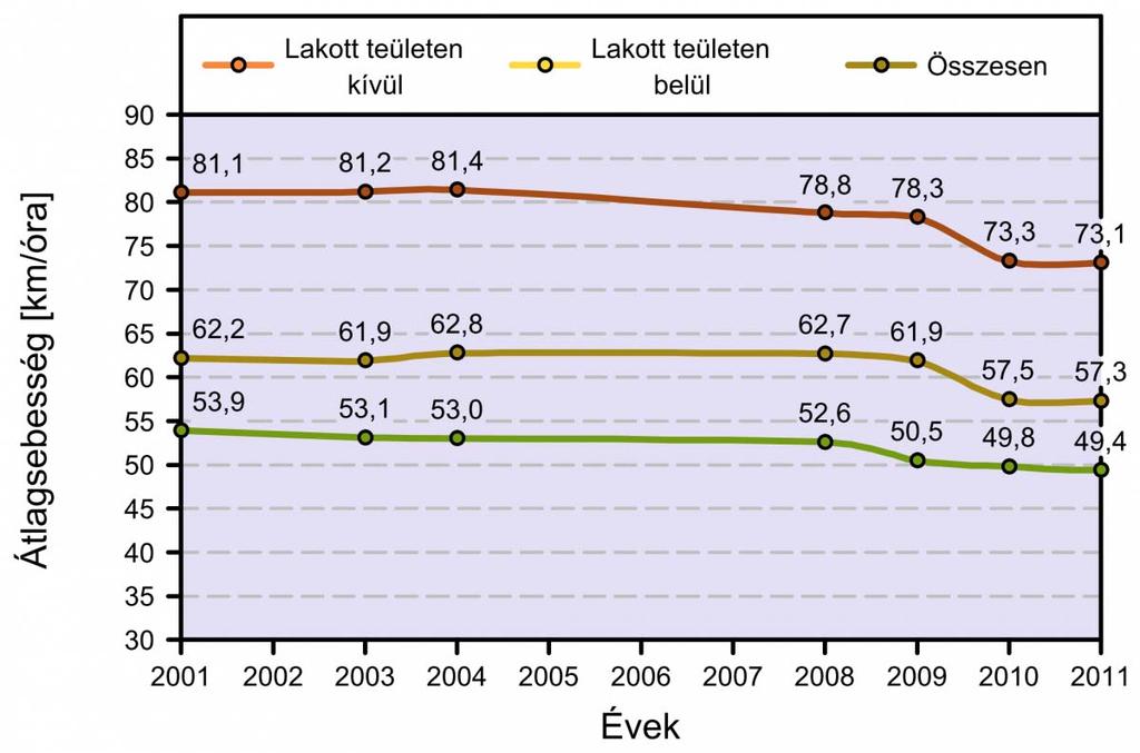 7 / 22 2013.07.19. 11:52 7. ábra A szabad sebességek átlagának változása 2001-2011 között A 7.