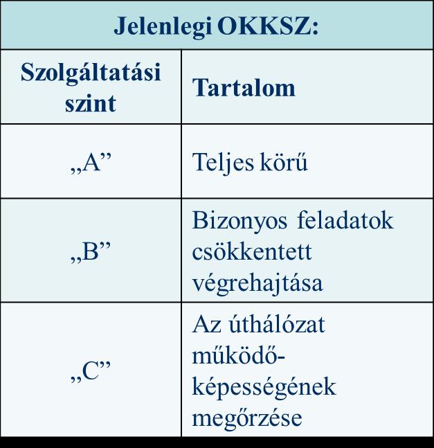 A KKSZ (Közutak Kezelésének Szabályzata) Szolgáltatási szint Optimum Minimum KKSZ tervezet: Tartalom A Minimum szintnél magasabb szintű feladatellátás, mely biztosítja az út- és