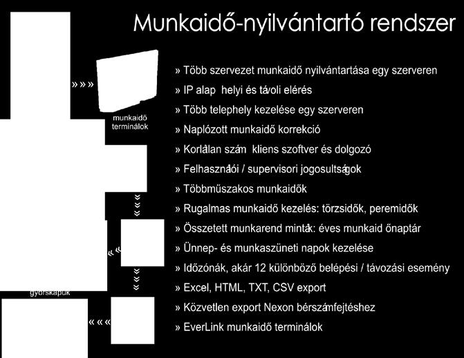 lehetőség Speciális belépési lehetőségek: pld: Ujjlenyomat-olvasók, nagy hatótávolságú aktív kártyák, arcfelismerők, Bluetooth eszközök, automatizálható