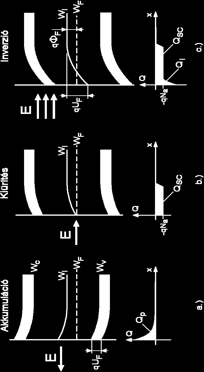 W q F = kt q ln p n i T ln N n a i 2011-11-04 Térvezérelt tranzisztorok