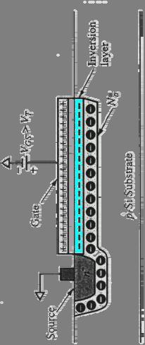 A MOS tranzisztor kvalitatív működése Ha V GS >V T, kialakul az