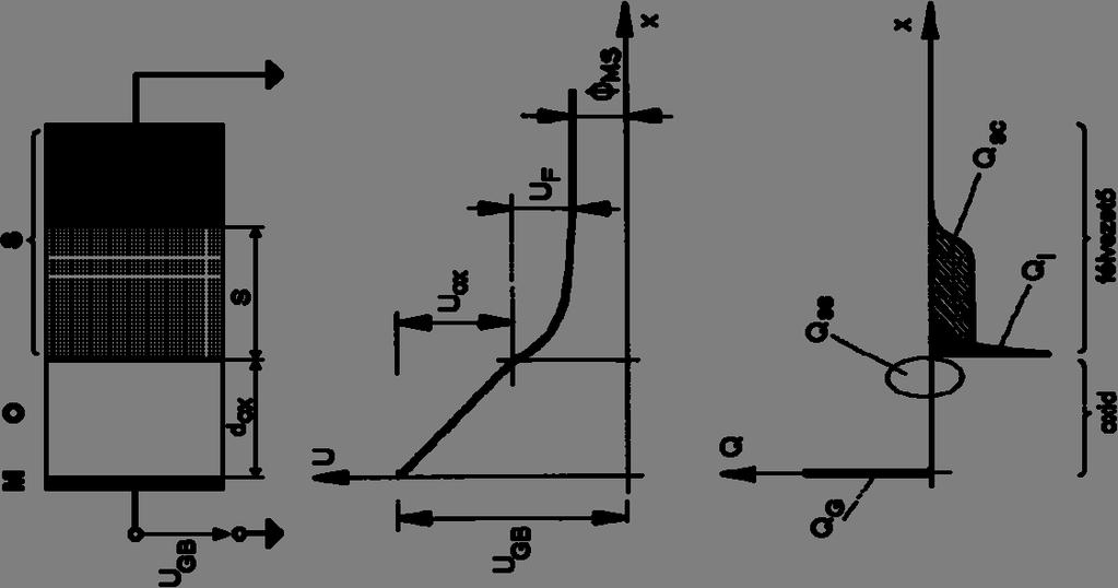 A MOS struktúra potenciálviszonyai GB = ox + F + Φ MS Q