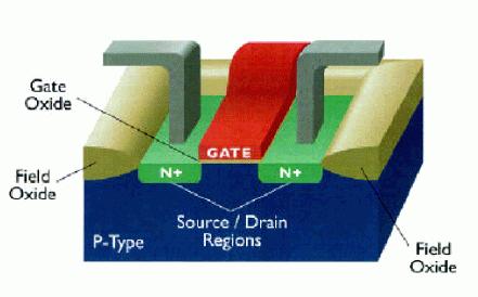 MOSFET-ek Növekményes MOSFET realisztikusabb keresztmetszeti rajza: Gate oxide Source n+ Polysilicon Gate Drain n+ Field-Oxide (SiO 2 ) p