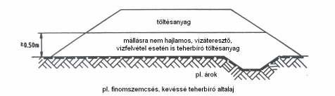 4. ábra: Elválasztó réteg terepmélyedések feltöltésekor 5. ábra: Elválasztó réteg az altalaj és a szőrıszabályt ki nem elégítı fagyvédı réteg között 6.