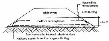 4.4 Geotextíliák és georácsok alkalmazása földszerkezetek erısítésére Feladat: az altalaj teherbírásának növelés, meredek rézsők állékonyságának biztosítása.