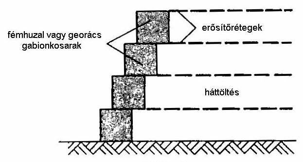 31. ábra: Erısített talajtámfal fém vagy polimer anyagú gabionkosarakból készített homlokfallal 32.