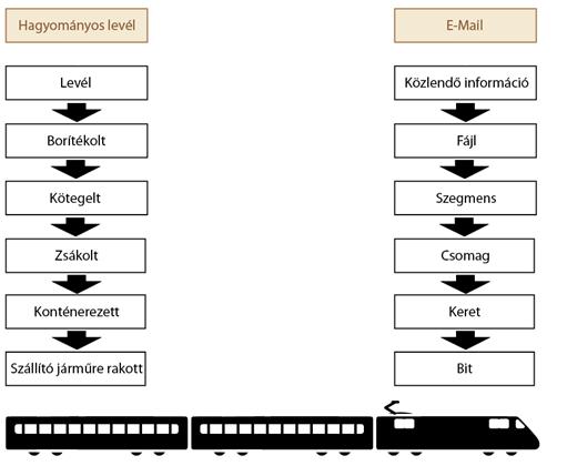 A rétegekre bontás elve emlékeztet a hagyományos levélküldési modellre Dr.