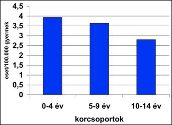 Átlagos éves növekedés: 1.