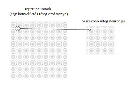 7. ábra. Egy 4 alrétegből álló konvolúciós réteg egyetlen neuronjának számítási menete 3 csatornás bemenetre alkalmazva.