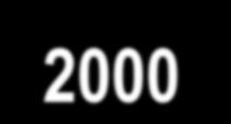 120 110 100 90 2000 2001 2002 2003 2004 2005