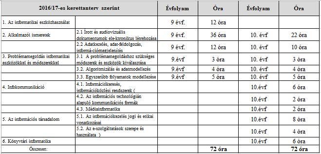 elvégzése után a tanuló legyen tisztában az informatikában használt adattípusok tulajdonságaival, és az ebből következő sajátosságokkal.