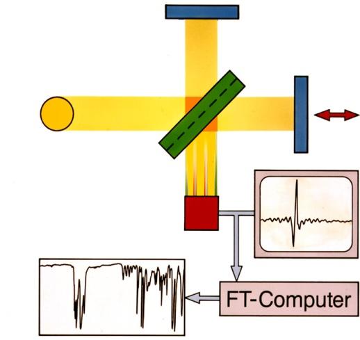 FTIR előnyök Dispersive IR spectrometer Jacquinot-előny: fényerő nem kell keskeny rés, mint a monokromátorokban