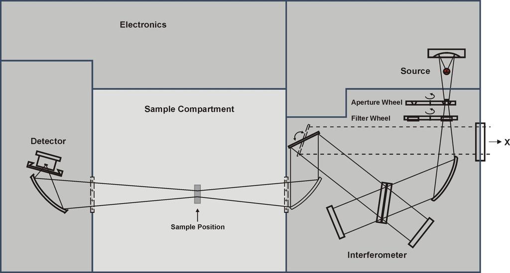 FTIR spektrométer Optikai