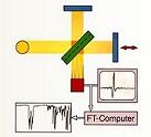 Fourier-transzformációs infravörös