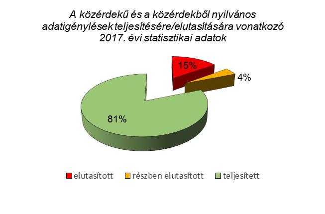 XI.4. Az elutasított adatigénylések és tájékoztatási kérelmek XI.4.1.