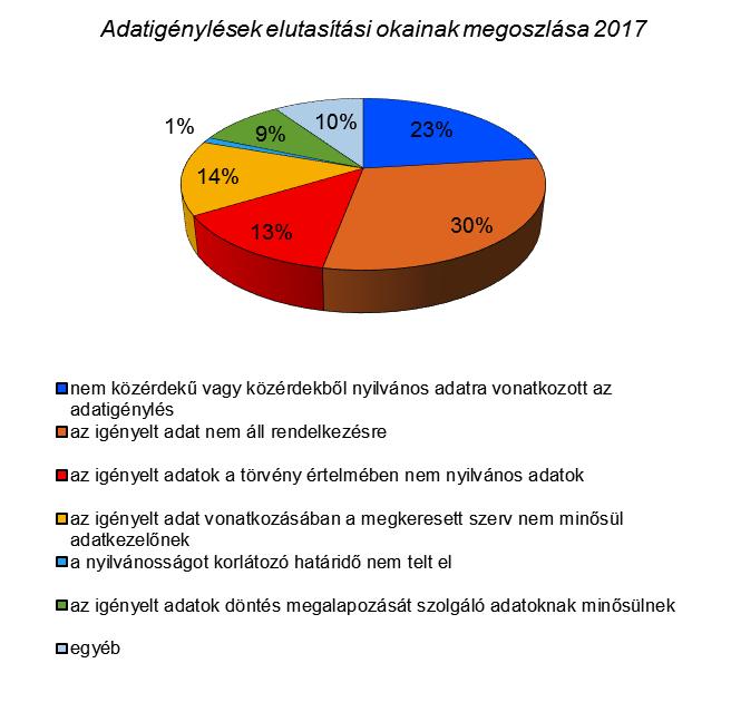 Adatigénylések elutasítási okainak megoszlása 2017 nem közérdekű vagy közérdekből nyilvános adatra vonatkozott az adatigénylés az igényelt adat nem áll rendelkezésre az igényelt adatok a törvény