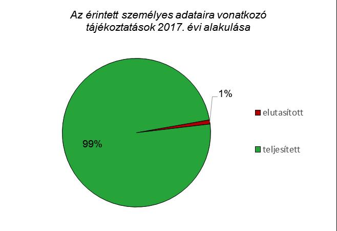 XI.4.2. Az érintett tájékoztatáshoz való jogának érvényesülése Az Infotv. 14.