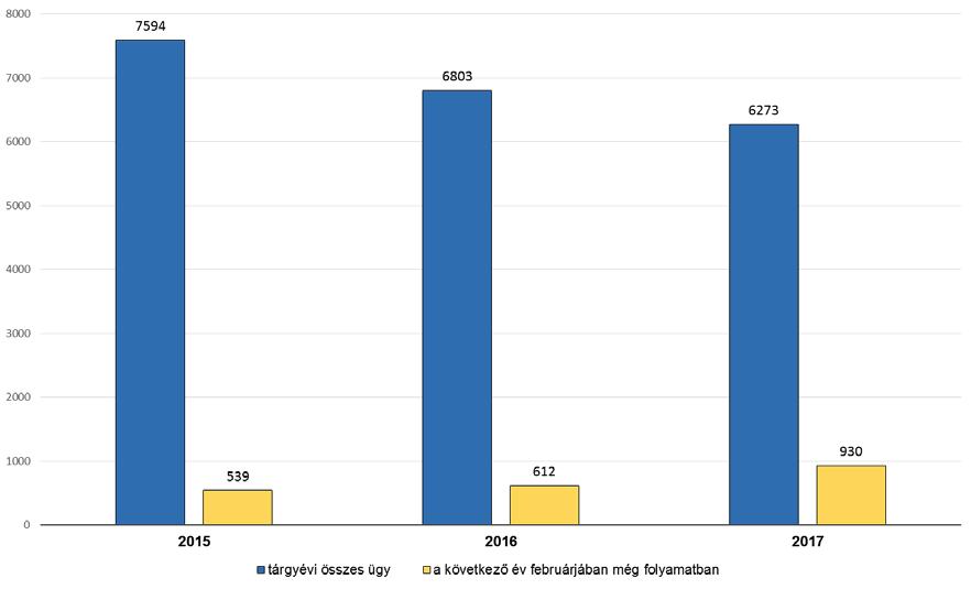 A 2017-ben folyamatban lévő ügyek közül 2018. február 1-jén 930 ügy vizsgálata még nem zárult le, ez az összes ügy 14%-a, az előző 2016-os évből összesen 688 ügy átiktatására került sor 2017-ben.