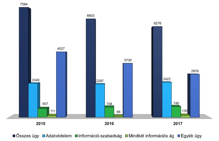 Az ügyeink információs jogok szerinti megoszlása a következő: adatvédelmet érint 2422 (65%), (2016-ban: 2297).