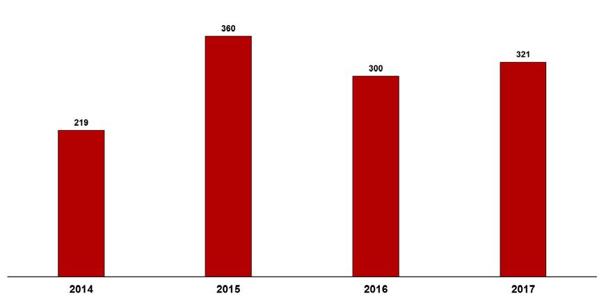 Az iktatott jogszabály-véleményezések száma 2014-2017 A 2017.