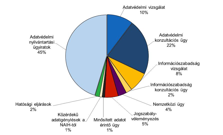 Az érdemi ügyiratok megoszlása 2017. Tényleges vizsgálati eljárás alá összesen 1033 ügyet vontunk, ami 43 üggyel több, mint 2016-ban.