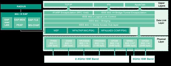 WLAN