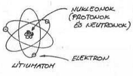 Az anyag atomokból áll Az atomok atommagból (protonok és neutronok) és a mag körül keringő elektronokból állnak Az elemi részecskék töltése: Elektron: -1 Proton: +1 Kezdjük az alapoknál!