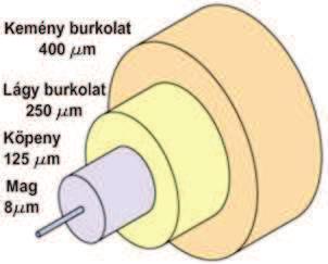 1. ábra. Az optikai kábel általános felépítése Működésük szerint a fényvezető kábeleket a multimódusú (MM), illetve monomódusú (SM) kategóriákba sorolhatjuk.