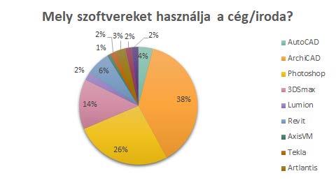 A többi 99 irodában, akik használnak valamilyen tervezőszoftvert, a legnagyobb arányban, pontosan 38%-ban ArchiCAD-et alkalmaznak, emellett 26% használ Photoshopot.