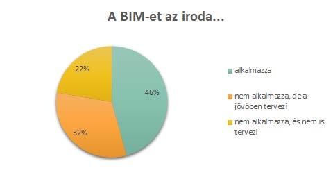 Közülünk 43 iroda (46%) alkalmazza is, 30 (32%) nem alkalmazza, de a jövőben tervezi, és csak 21 (22%) nem alkalmazza, és nem is tervezi az átállást (32. ábra). 32.