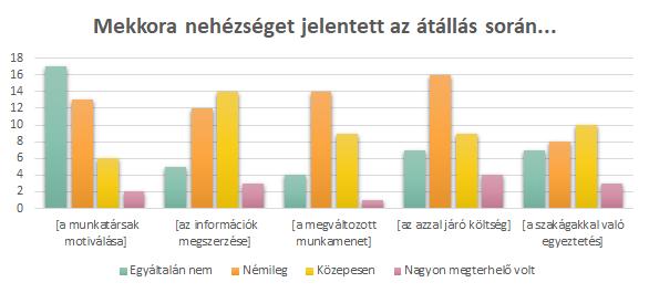 9-en vettek részt BIM tanfolyamon, és ugyanennyien vettek részt hasonló témájú konferenciákon is.